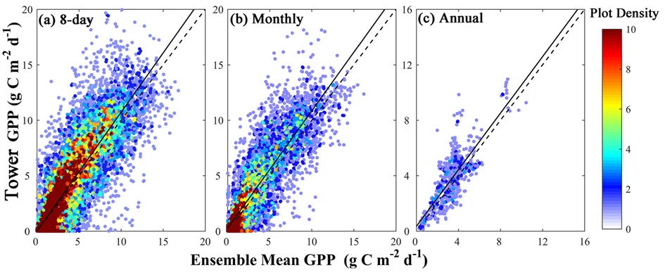 GOSIF GPP validation